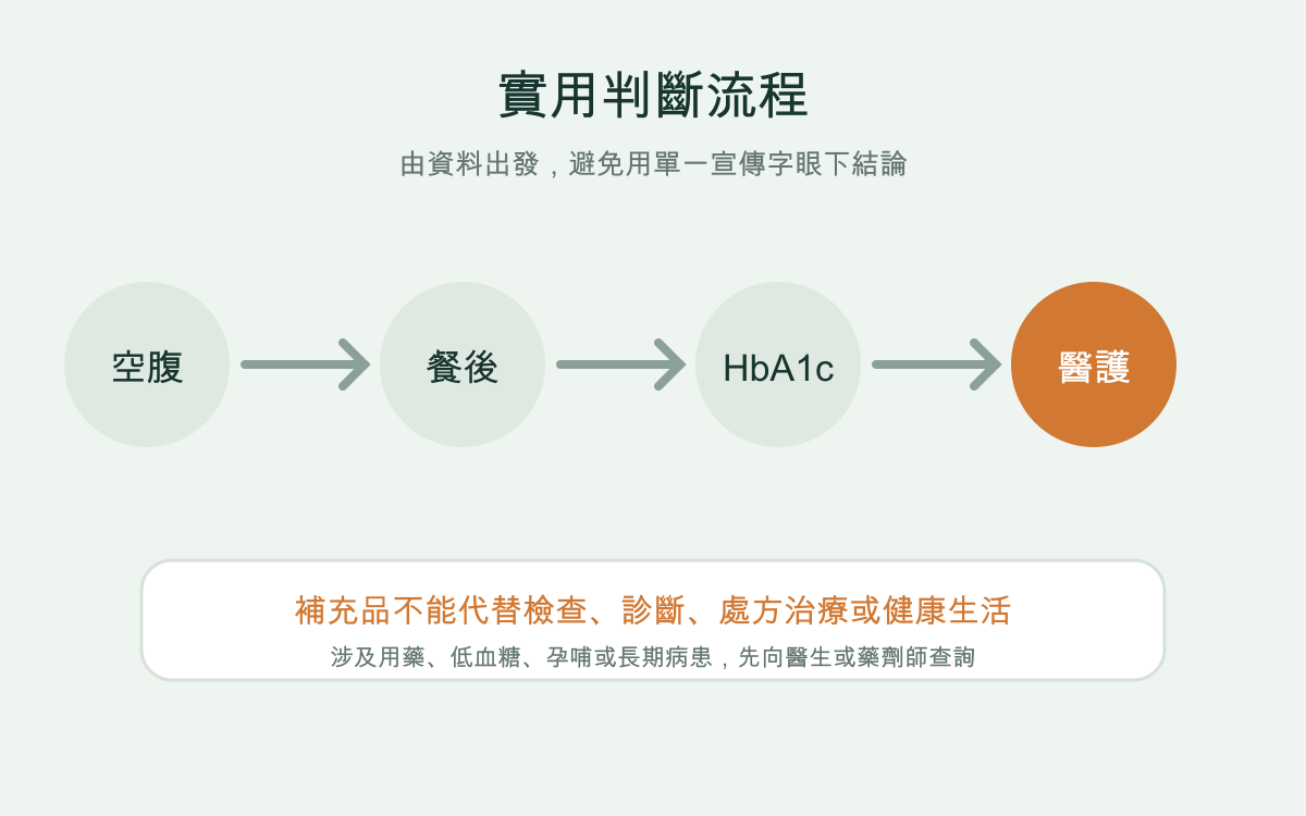 血糖正常值幾多？空腹、餐後及HbA1c指標完整表實用判斷流程