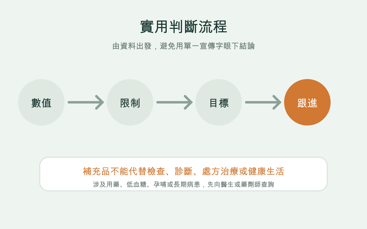 糖化血色素HbA1c是甚麼？正常值、驗血及改善重點實用判斷流程