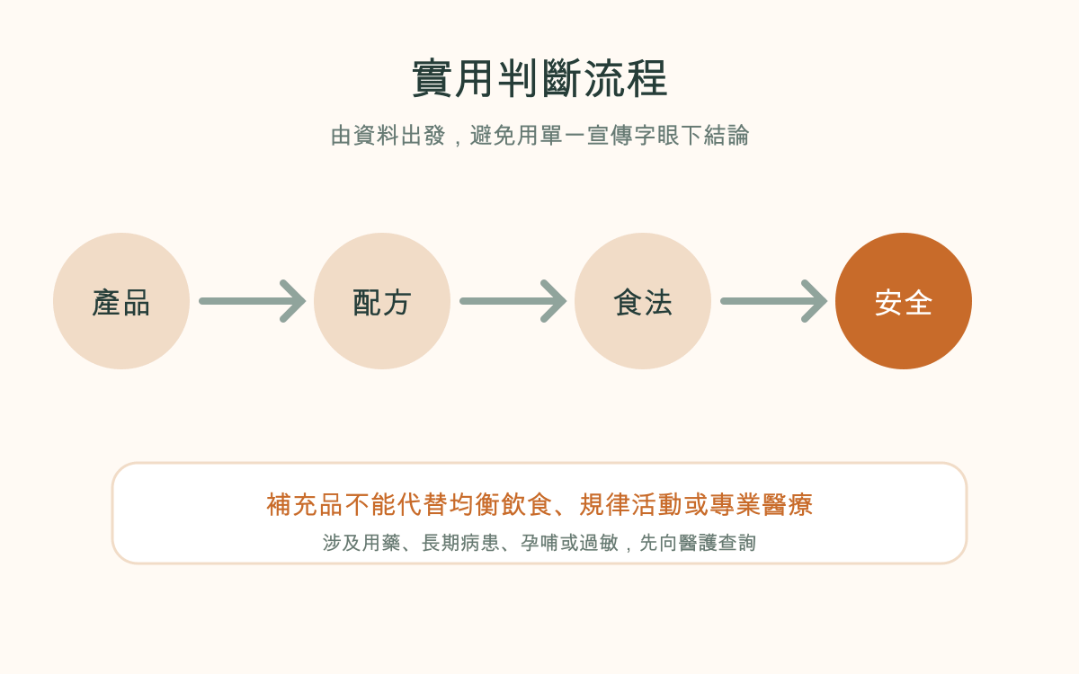 MPE-311激孅粒現係咩？成分、食法及注意事項完整分析實用判斷流程