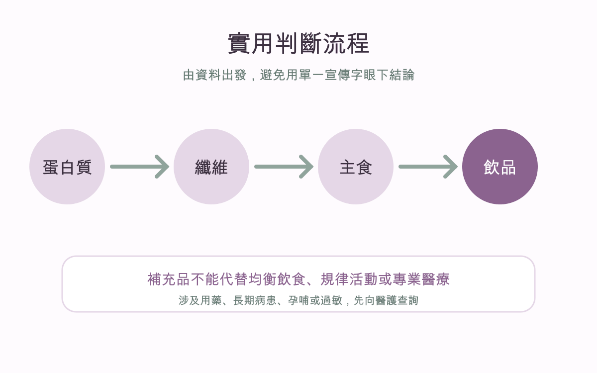 減肥早餐食咩？蛋白質、纖維及外賣配搭指南實用判斷流程