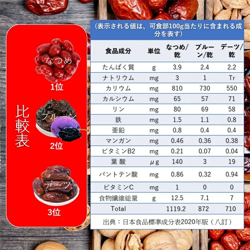 なつめ（乾）とプルーン・デーツの成分比較表（日本食品標準成分表 八訂）