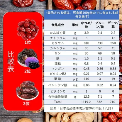 なつめ（乾）とプルーン・デーツの成分比較表（日本食品標準成分表 八訂）