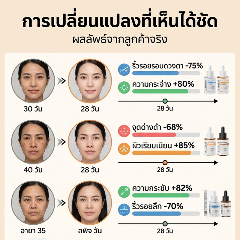 POPASKIN เซ็ตเซรั่ม 3 พลังกู้ผิว: ย้อนวัย ลดฝ้า กระชับหน้าใส ดุจทำทรีทเมนต์จากคลินิก!