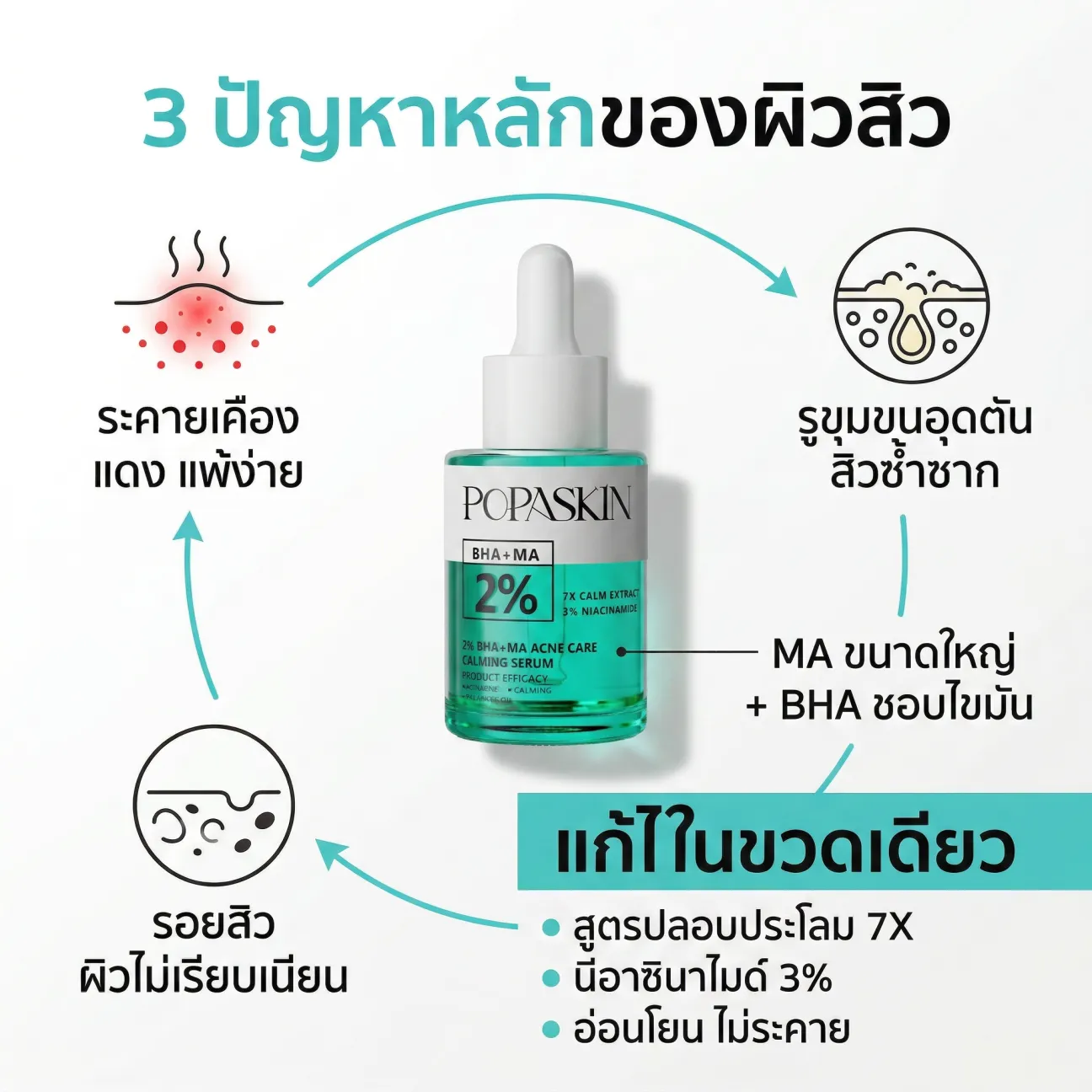 POPASKIN เซรั่มลดสิว สลายสิวอุดตัน + ลดรอยดำแดง คุมมัน รูขุมขนกระชับ (สูตรอ่อนโยน หน้าไม่บาง)