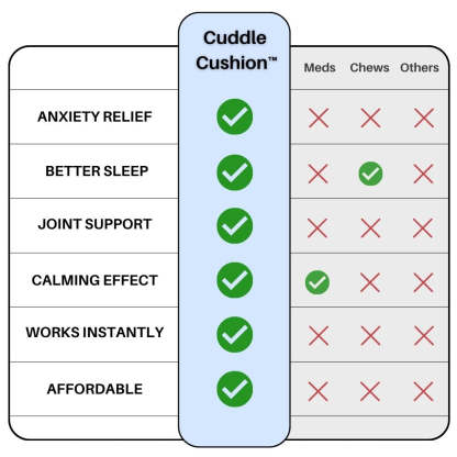 Cuddle Cushion™ Calming Dog Pillow