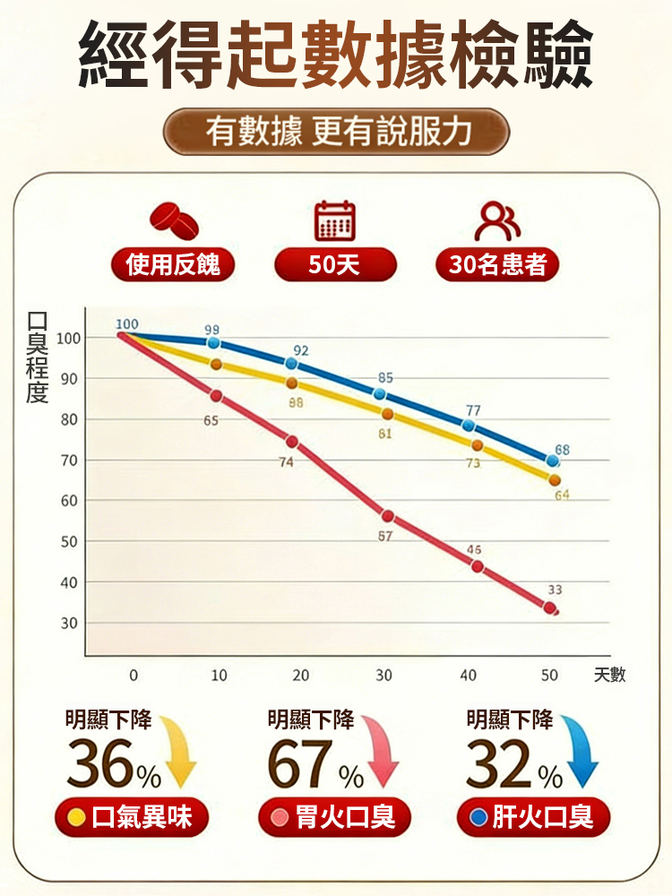 【養胃消口臭】草本參桂胃安丹