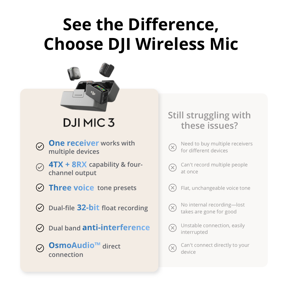 DJI Mic 3 | Four-Channel Output | Dual-Band Reliability | 48 kHz 24-bit Lossless Transmission | Dual-File Internal Recording | Two-Level Noise Cancelling | 28-Hour Extended Battery Life