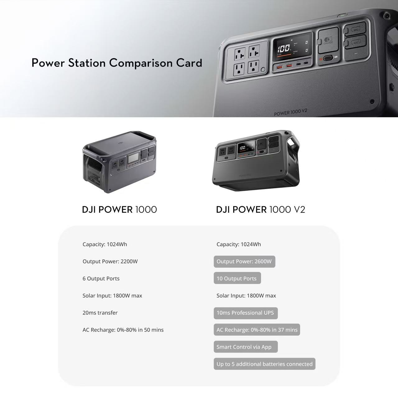  DJI POWER 1000/1000V2 (Power Station) -1024 Wh LiFePO₄ battery I 2200 W output I fast charge（50mins)
