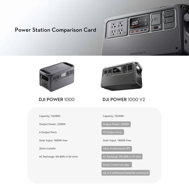  DJI POWER 1000/1000V2 (Power Station) -1024 Wh LiFePO₄ battery I 2200 W output I fast charge（50mins)