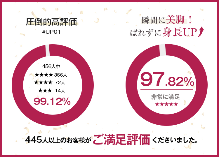 圧倒的高評価 #UPO1　456人中　五つ星366人 四つ星72人　三ツ星14人　99.12%  瞬間に美脚！ばれずに身長UP 97.82%  非常に満足　五つ星 445人以上のお客様がご満足評価くださいました。