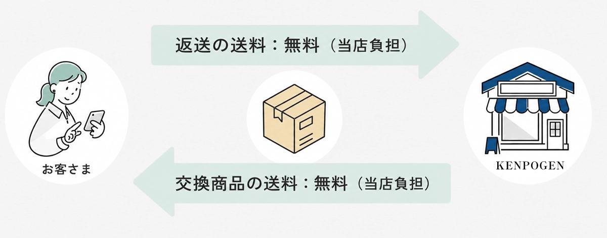 返品・交換サービス – kenpogen.com