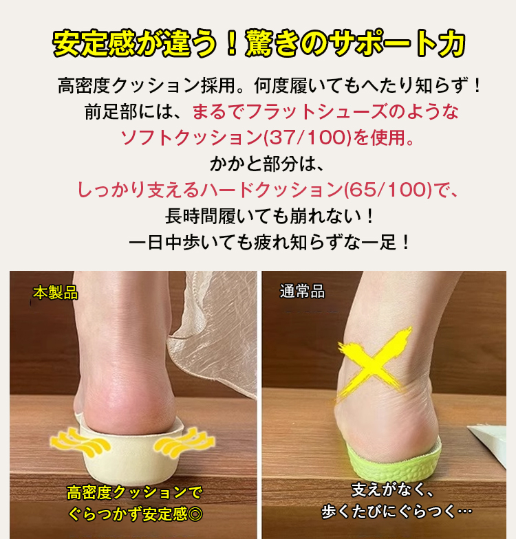 安定感が違う!驚きのサポートカ　高密度クッション採用。何度履いてもへたり知らず！ 前足部には、まるでフラットシューズのようなソフトクッション(37/100)を使用。 かかと部分は、 しっかり支えるハードクッション(65/100)で、長時間履いても崩れない！一日中歩いても疲れ知らずな一足！ 本製品 高密度クッションでぐらつかず安定感。通常品　支えがなく、歩くたびにぐらつく…