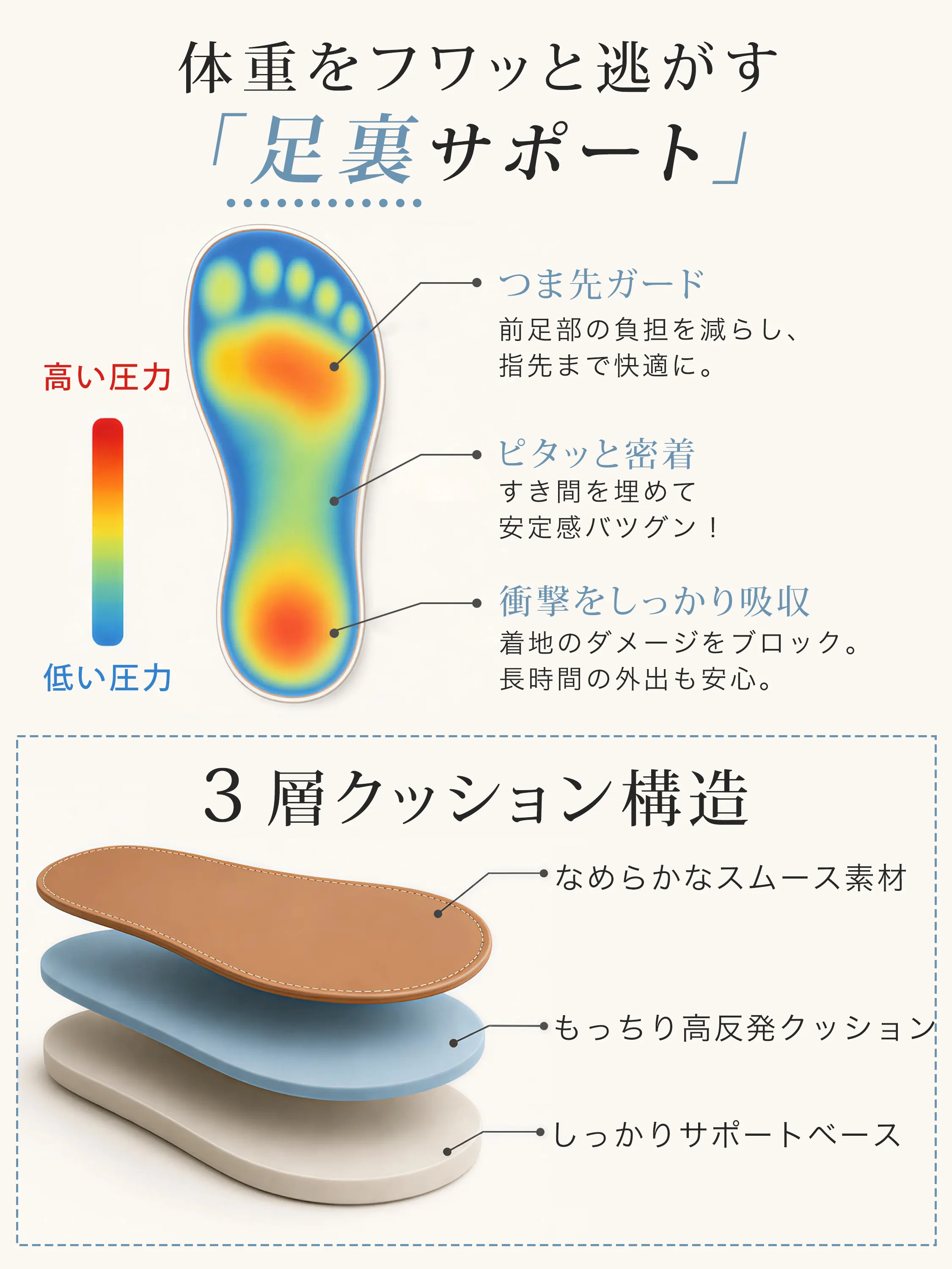 足裏サポートと3層クッション構造を解説したレディース ミュールサンダル 高反発で衝撃吸収に優れた厚底サンダル