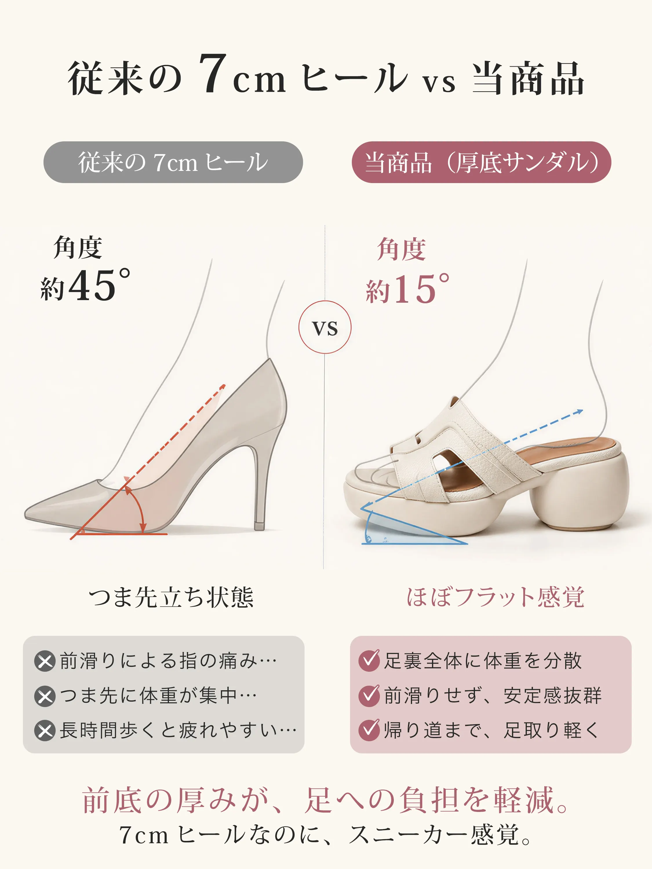 従来の7cmヒールと比較した厚底ミュールサンダル 足裏の負担を分散し前滑りしにくい安定感のあるレディースサンダル