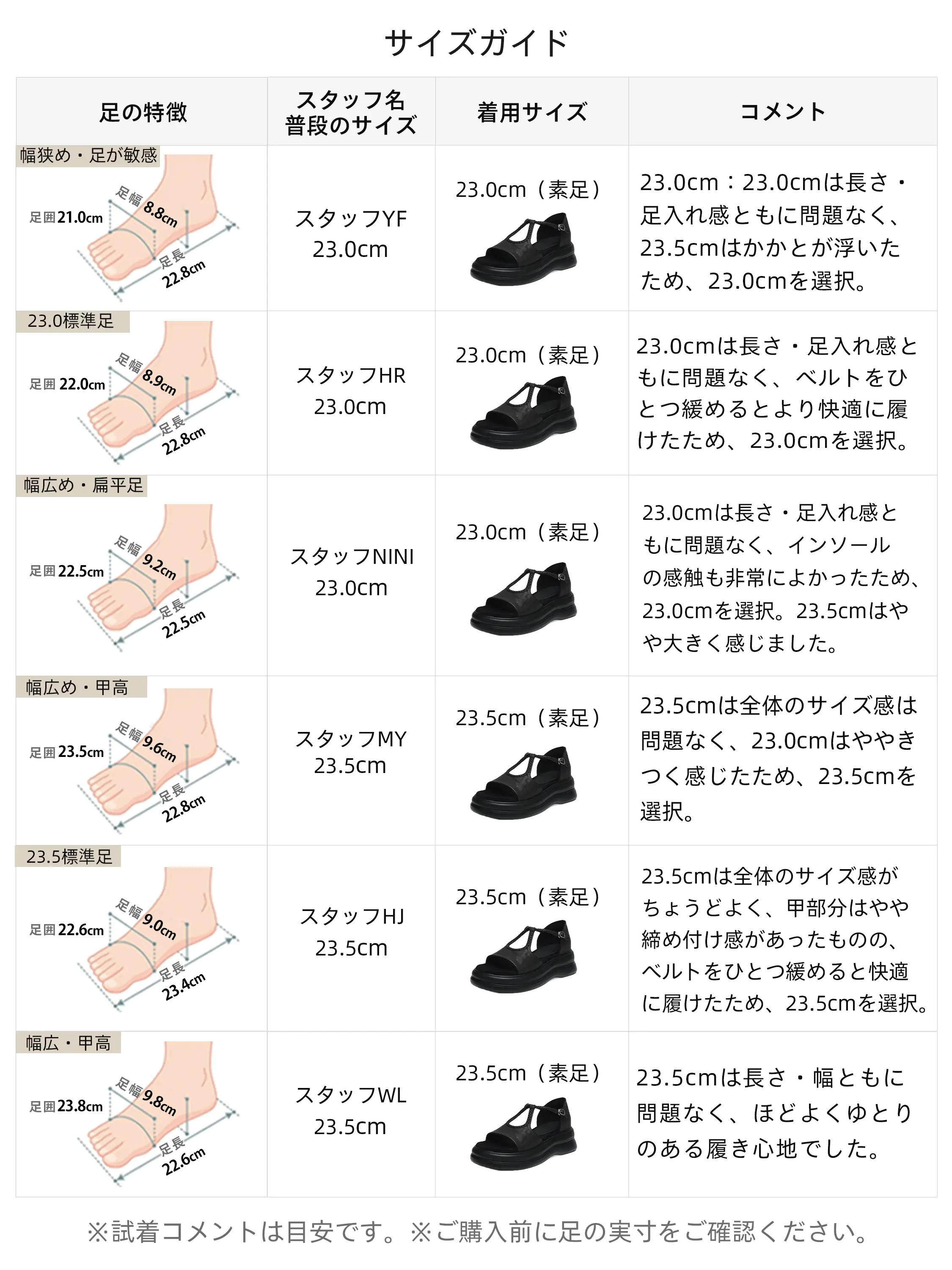 レディースサンダルのスタッフ試着コメント付きサイズガイド。幅狭・標準・幅広・甲高など、足の特徴が異なるスタッフの着用サイズとフィット感の感想を掲載。オンラインでのサイズ選びの不安を解消します。