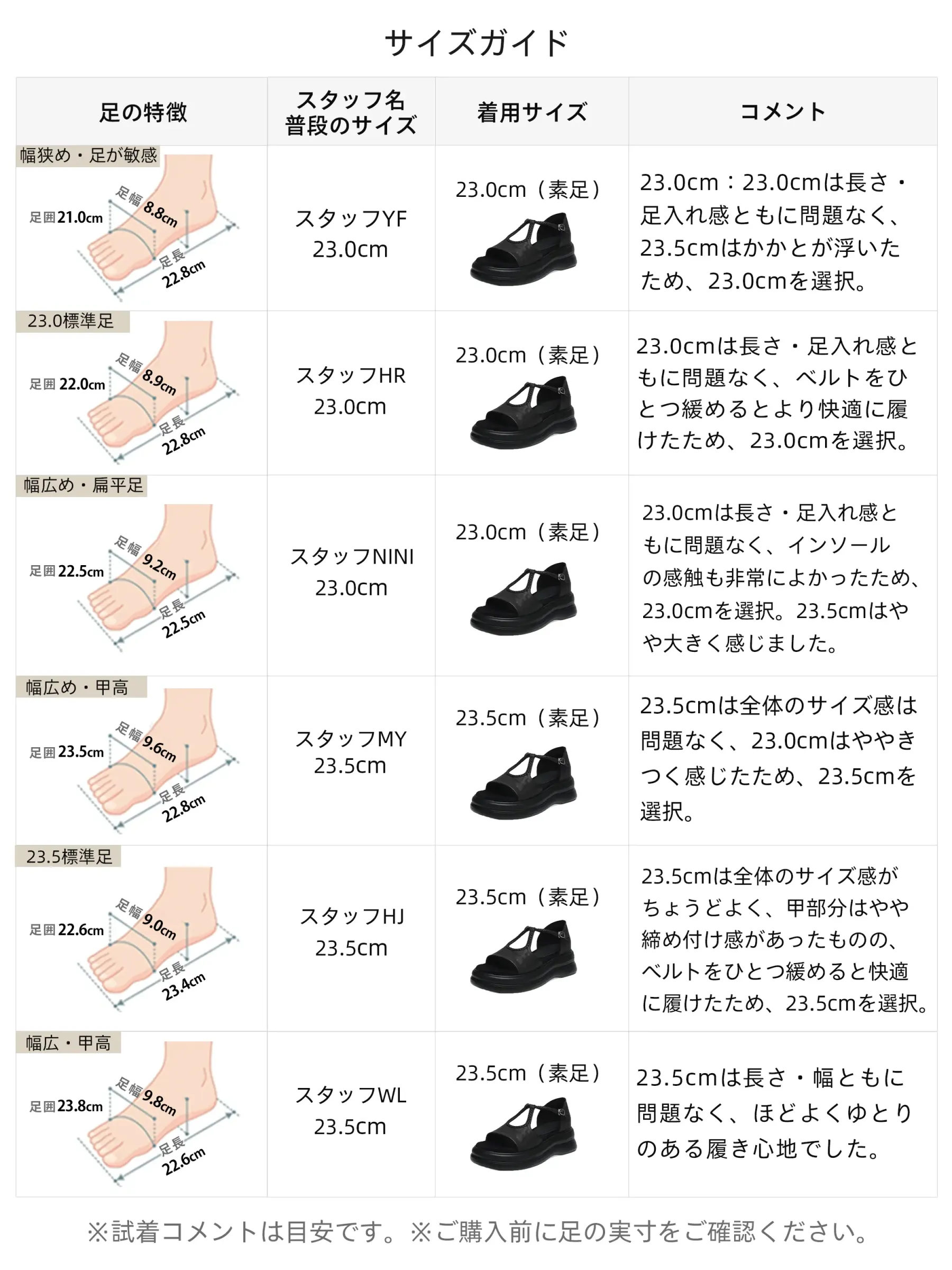 レディースサンダルのスタッフ試着コメント付きサイズガイド。幅狭・標準・幅広・甲高など、足の特徴が異なるスタッフの着用サイズとフィット感の感想を掲載。オンラインでのサイズ選びの不安を解消します。