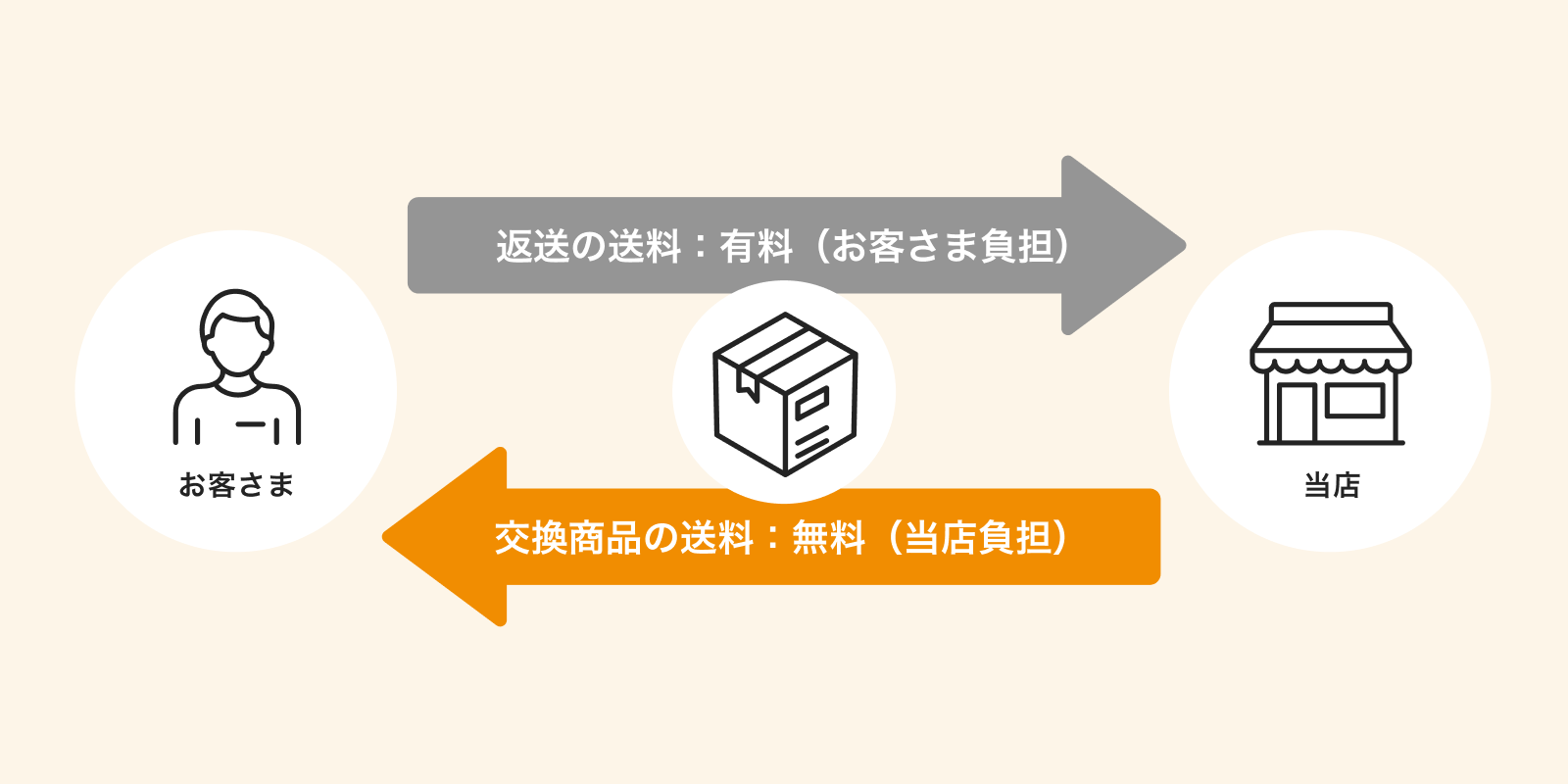 交換送料片道無料サービス