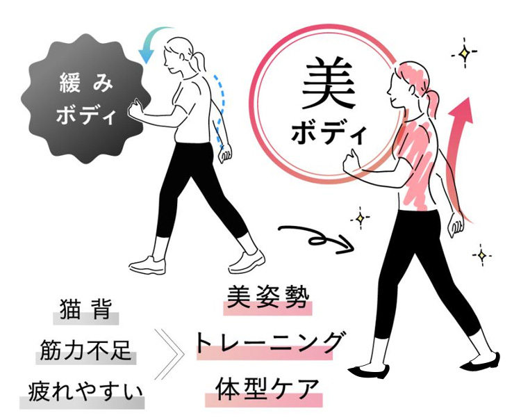 緩みボディ 美ボディ 猫背 筋力不足 疲れやすい 美姿勢 トレーニング 体型ケア
