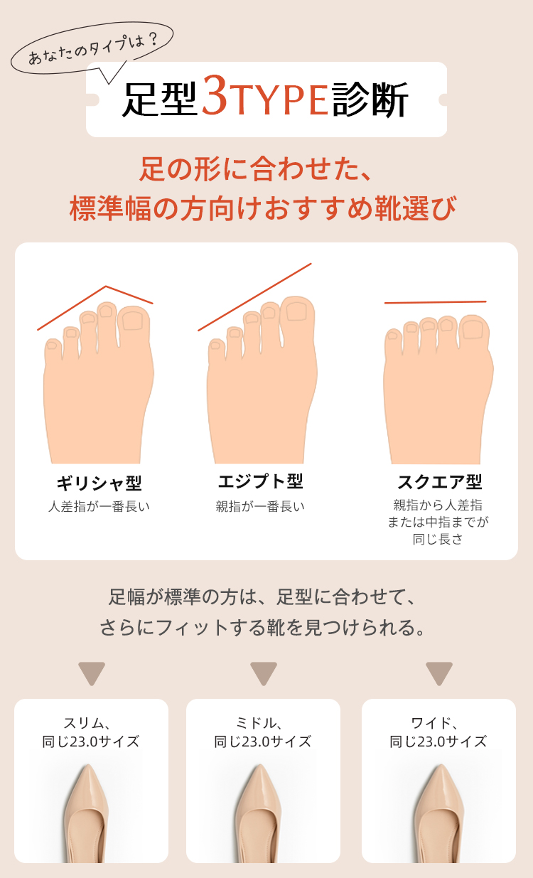 あなたのタイプは？足型3TYPE診断 足の形に合わせた、標準幅の方向けおすすめ靴選び 　ギリシャ型、人差指が一番長い。　エジプト型、親指が一番長い。 スクエア型、親指から人差指または中指までが同じ長さ。足幅が標準の方は、足型に合わせて、さらにフィットする靴を見つけられる。スリム、同じ23.0サイズ。ミドル、同じ23.0サイズ。ワイド、同じ23.0サイズ。
