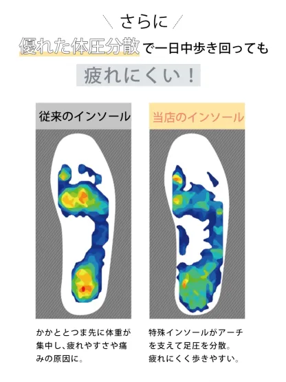 優れた体圧分散で一日中歩き回っても疲れにくいインソール。かかととつま先に体重が集中する従来品に対し、特殊インソールが足裏のアーチを支え、疲れにくく歩きやすい。