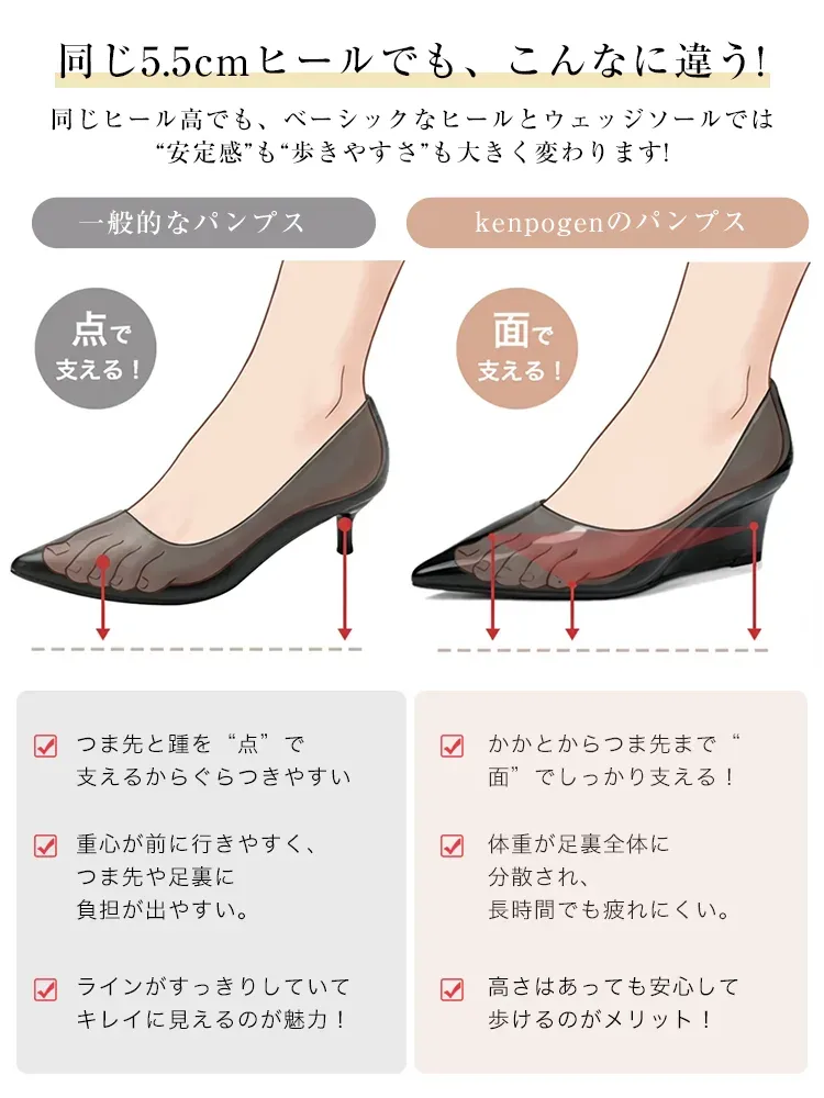  なぜ疲れない？一般的なヒールとウェッジソールの違いを図解。足裏全体を「面」でしっかり支えるから、5.5cmヒールでもぐらつかず、重心が安定して痛くなりにくい設計