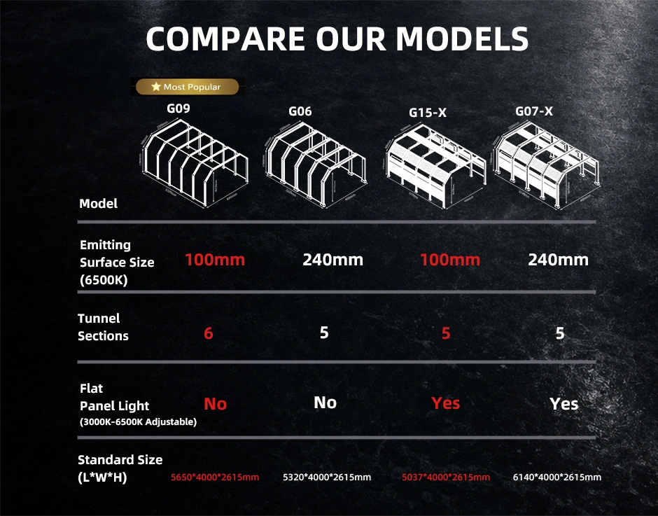 G07-X Car Detailing LED Light Tunnel – 5 Section Design with 240mm Emitting Surface and 20pieces Flat Panel Light