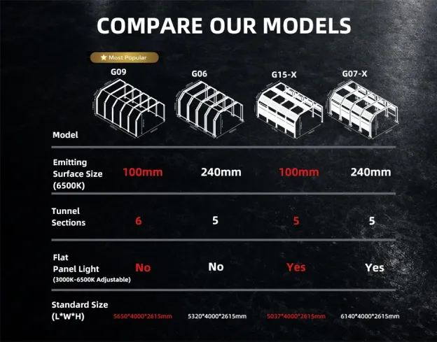 G07-X Car Detailing LED Light Tunnel – 5 Section Design with 240mm Emitting Surface and 20pieces Flat Panel Light