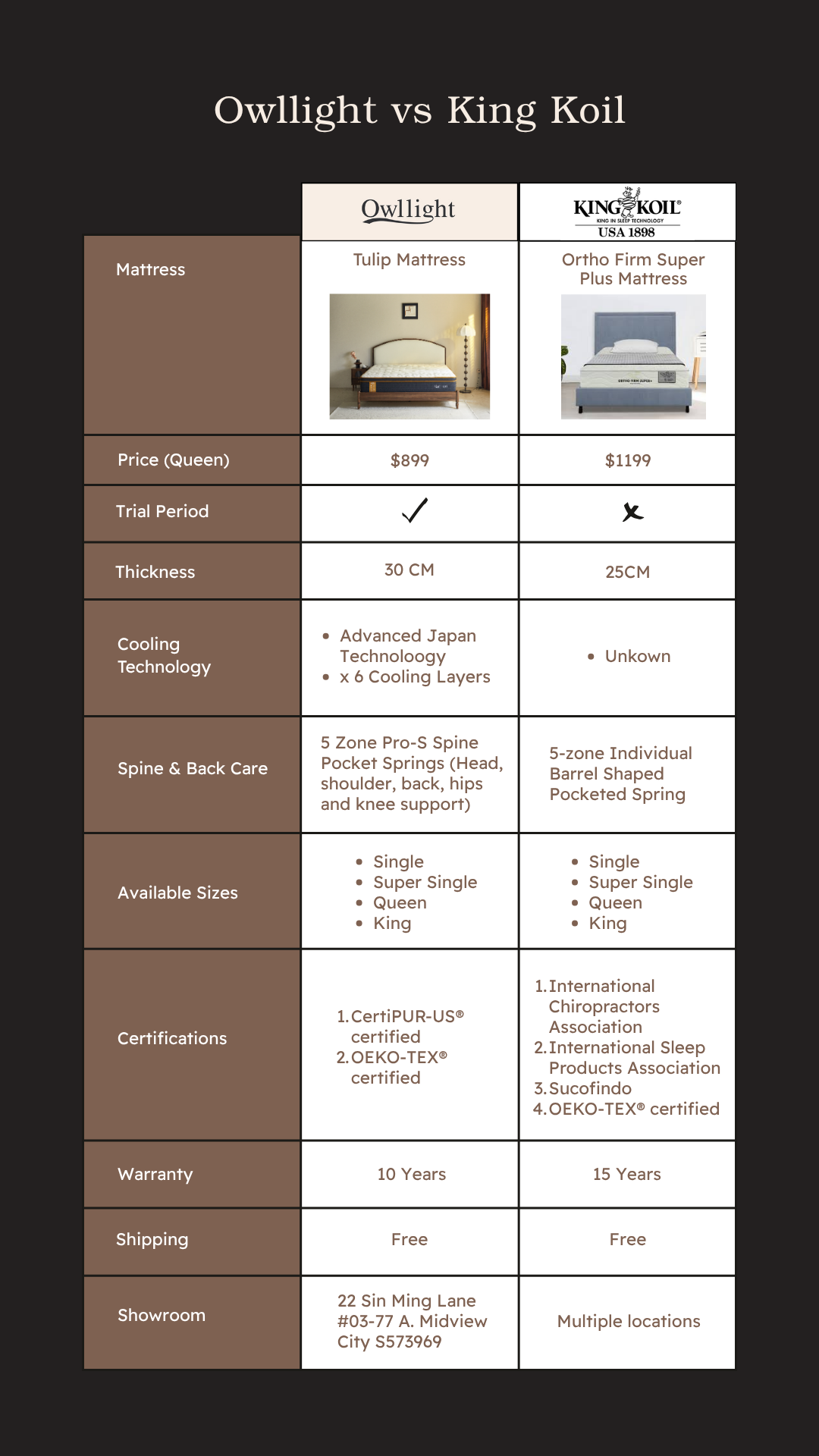 King Koil Ortho Firm Plus Super Mattress vs Owllight Tulip Mattress