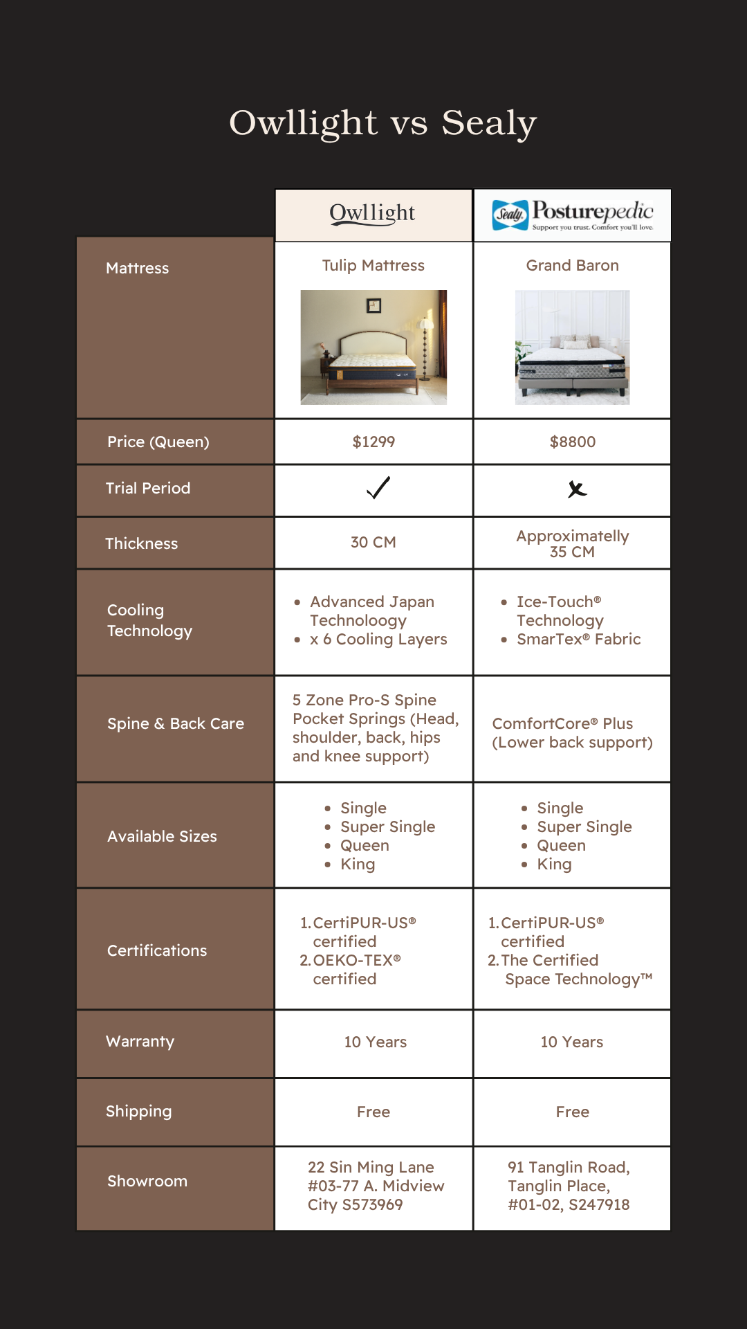 Comparison table of the Owllight Tulip and Sealy Posturepedic Grand Baron on price, trial, thickness and cooling