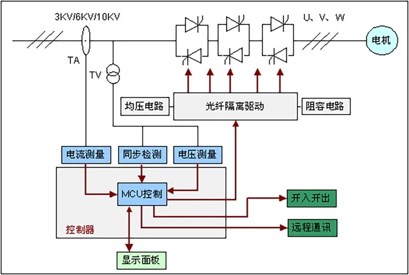 3.3 KV Soft Starter | High Voltage Motor Controller with Under-Voltage Protection