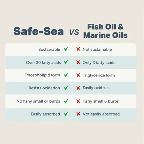 Four Leaf Rover Safe-Sea | Omega-3 EPA & DHA Support | Holistic Healthcare for Dogs