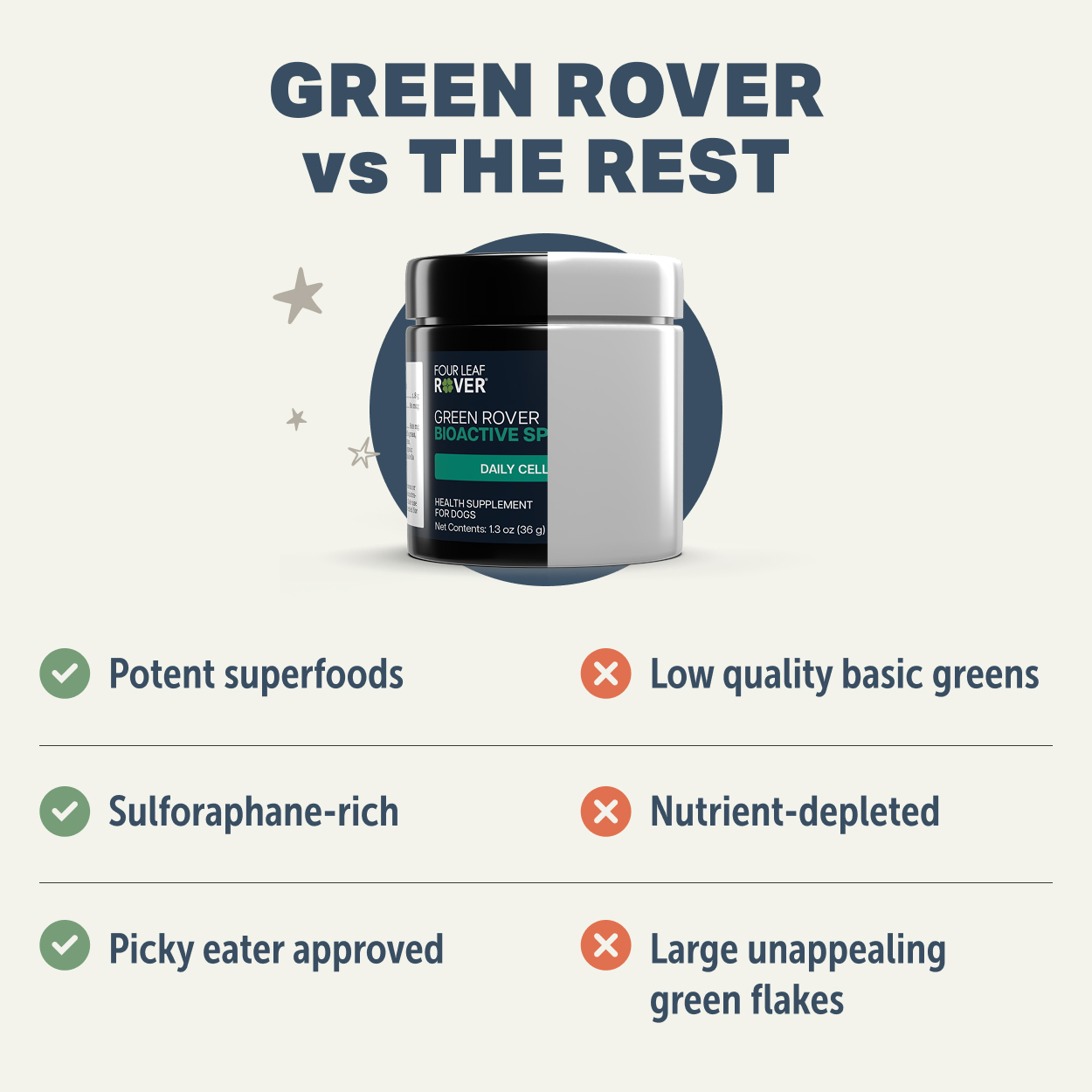 Four Leaf Rover Green Rover (1.4oz) Greens Antioxidant Gut Immune Detox Support Vet Formulated for Dogs