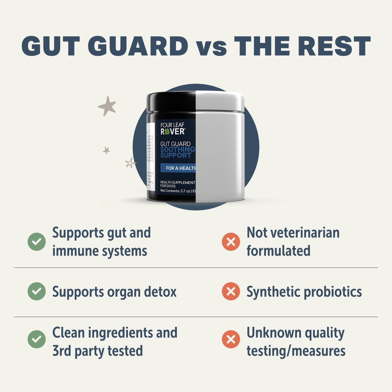 Four Leaf Rover Gut Guard (3.5oz) Probiotics Gut Repair Diarrhea IBD Support Vet Formulated for Dogs