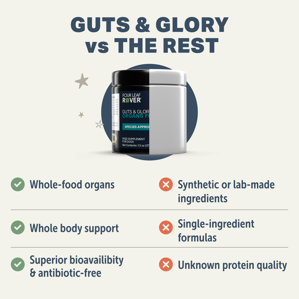 Four Leaf Rover Guts & Glory (1.5oz) Organ Glandular Whole Food Support Vet Formulated Natural for Dogs