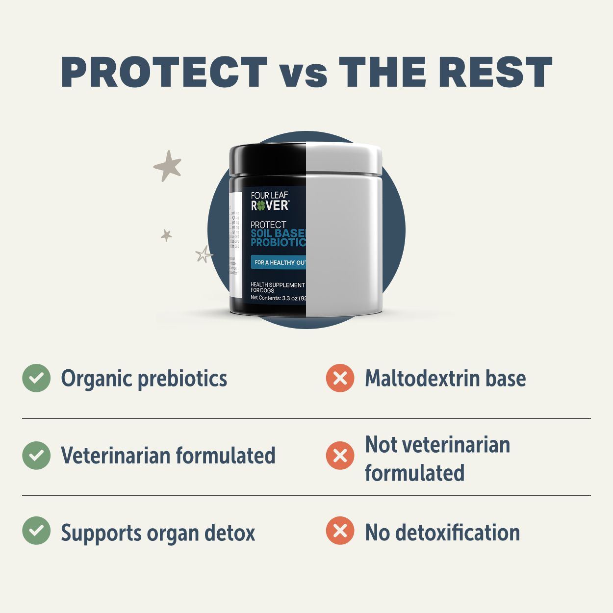 Four Leaf Rover Protect (3.3oz & 6.5oz) Daily Probiotics Gut Immune Support Vet Formulated for Dogs