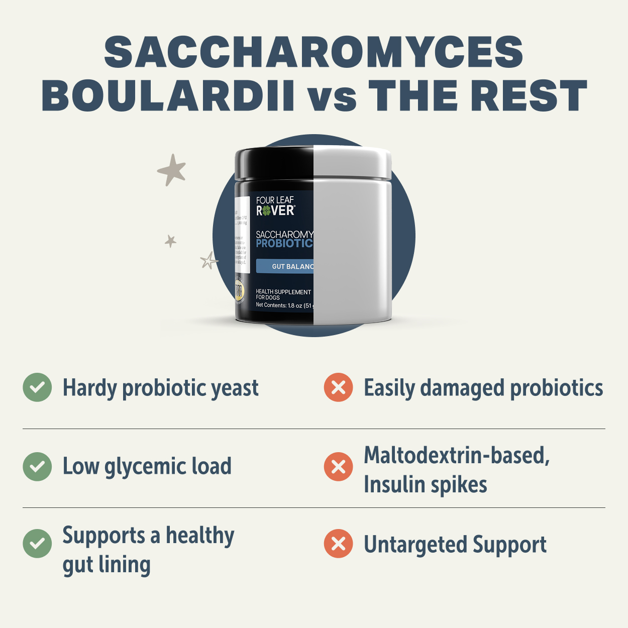 Four Leaf Rover Saccharomyces Boulardii (1.7oz) Probiotic Diarrhea IBD Gut Support Vet Formulated for Dogs