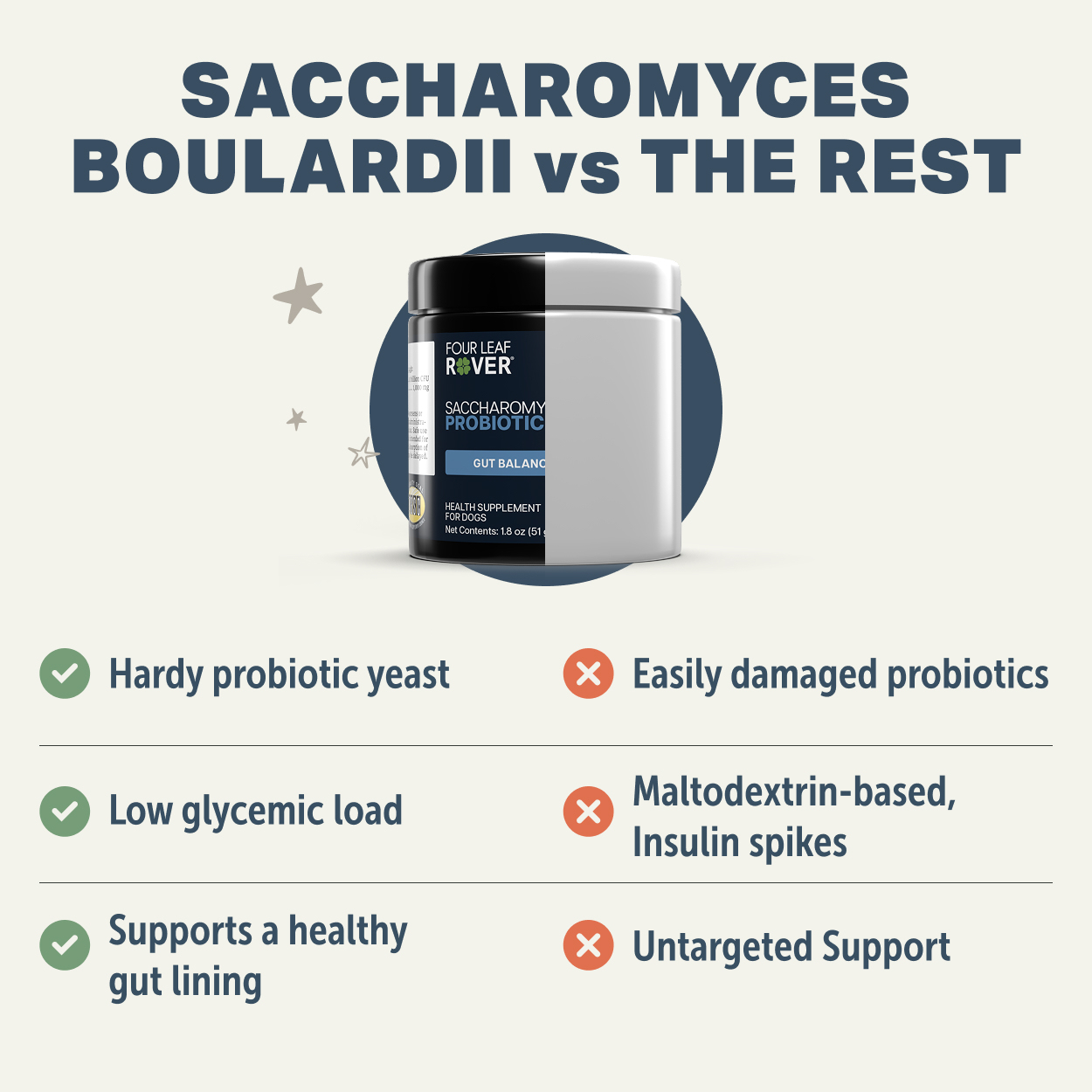 Four Leaf Rover Saccharomyces Boulardii (1.7oz) Probiotic Diarrhea IBD Gut Support Vet Formulated for Dogs