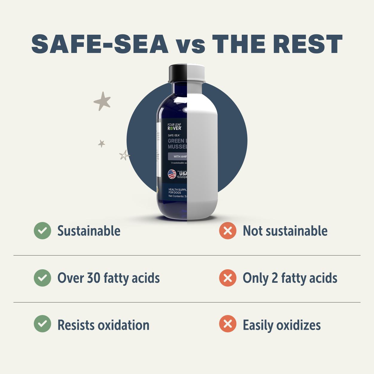 Four Leaf Rover Safe-Sea (3.8oz) Omega 3 EPA DHA Skin Coat Heart Brain Support Vet Formulated for Dogs