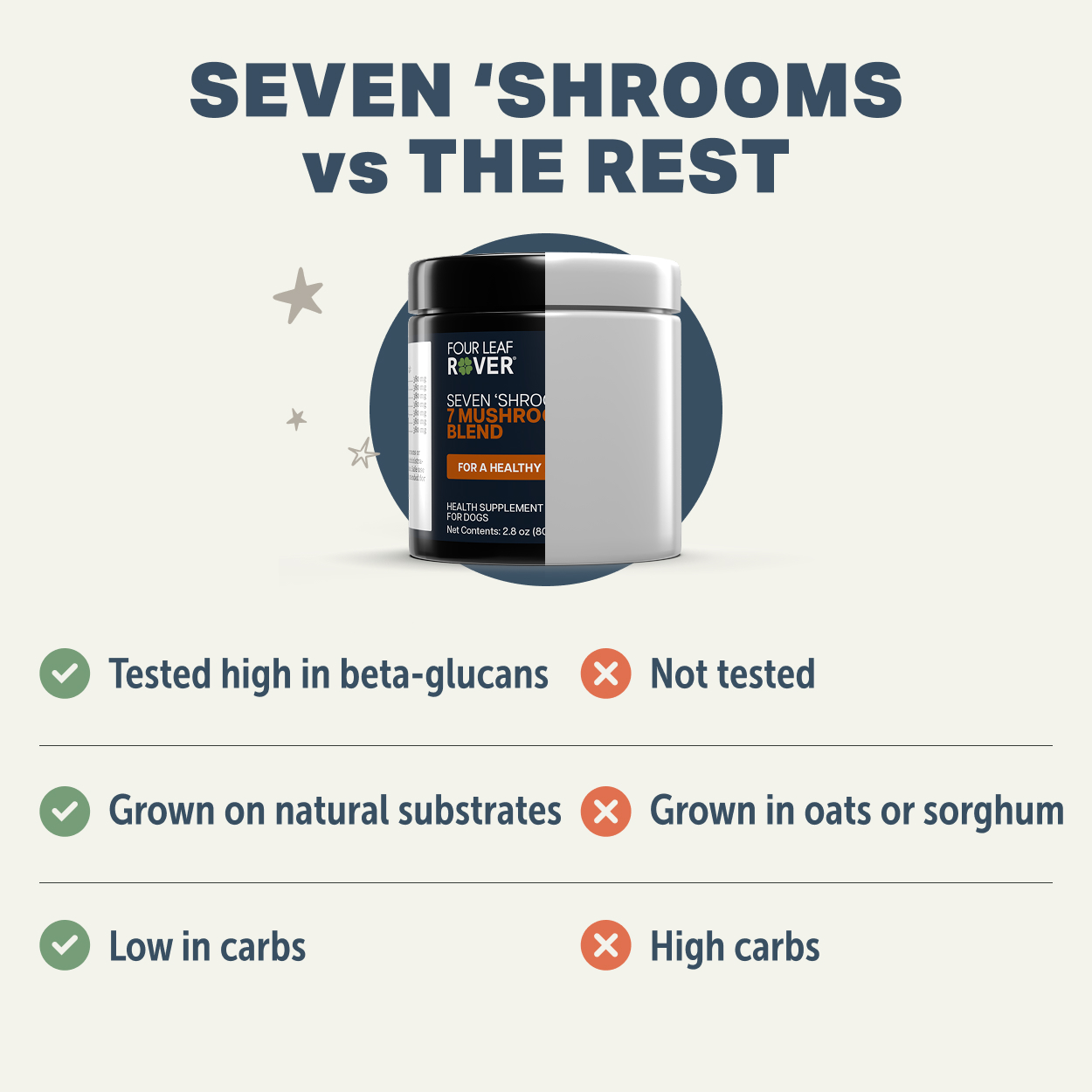 Four Leaf Rover Seven Shrooms (2.8oz) Mushroom Immune Cancer Support Vet Formulated for Dogs