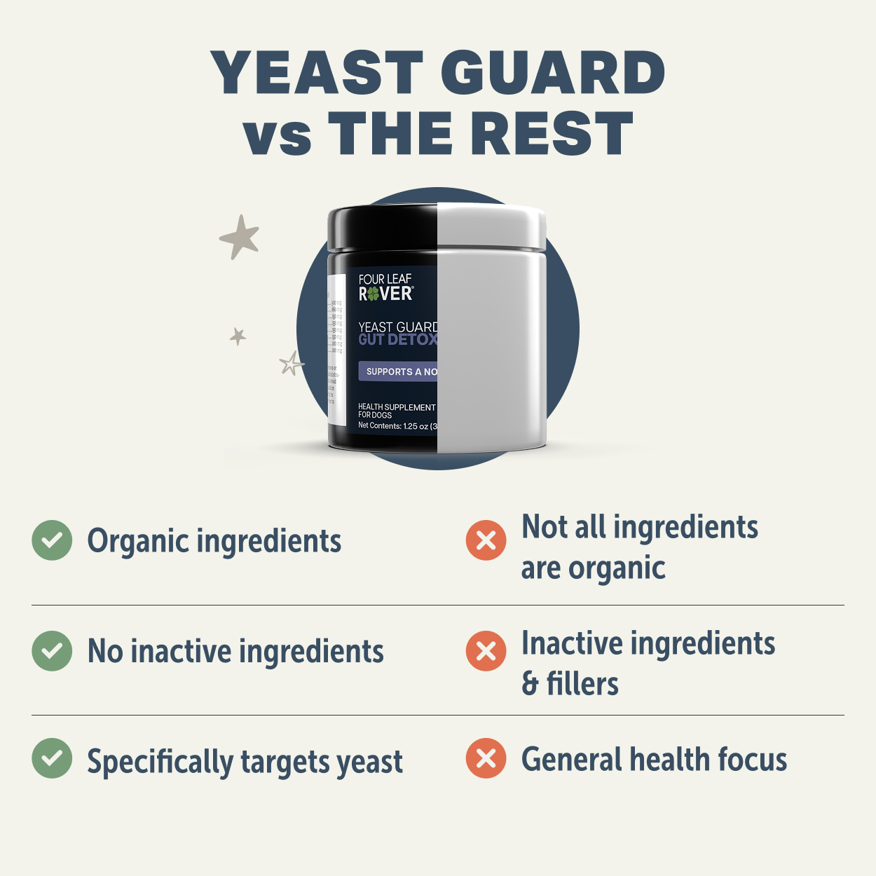 Four Leaf Rover Yeast Guard (1.4oz) Yeast Infection Itchy Skin Gut Support Vet Formulated for Dogs
