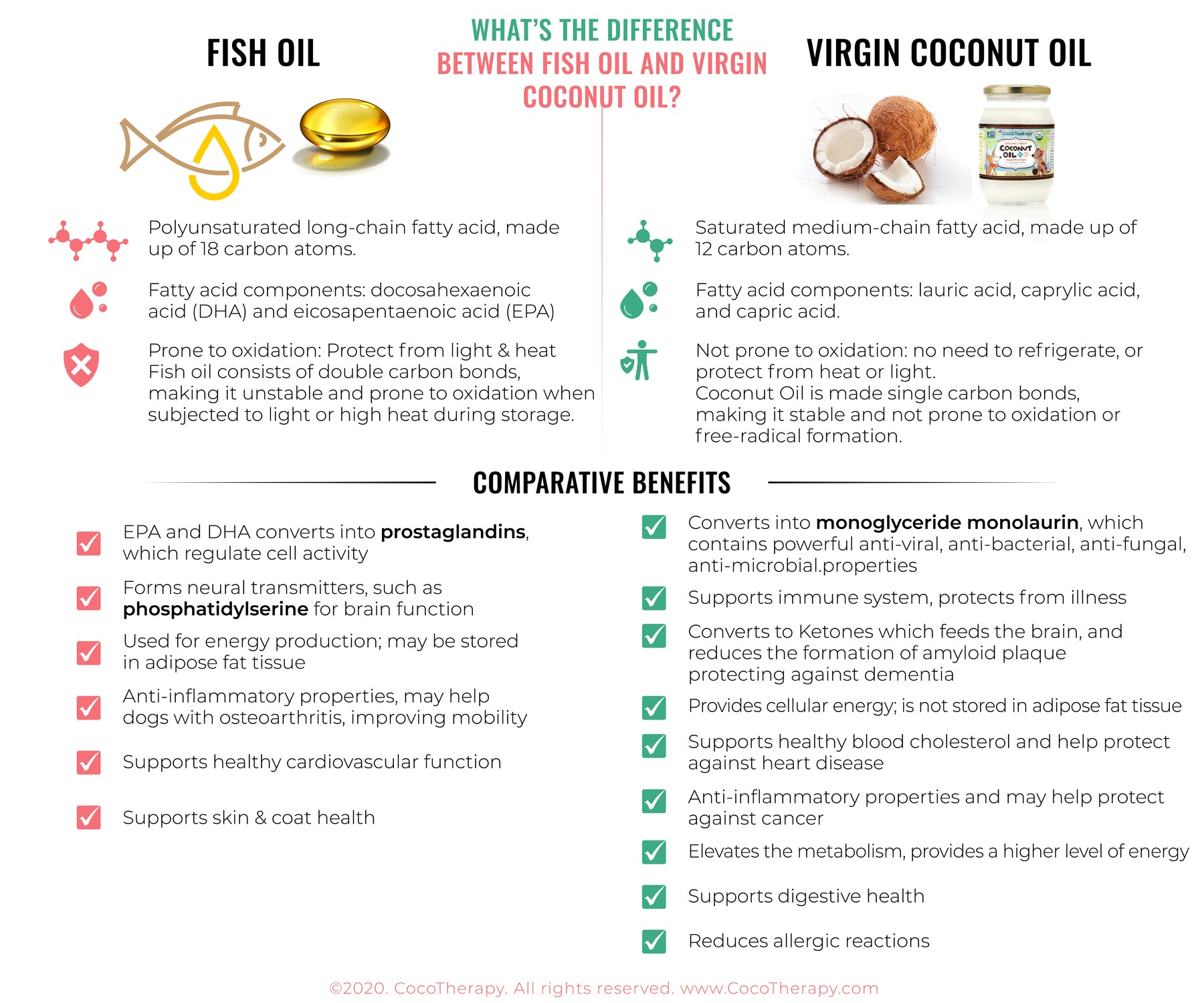 Coconut Oil Vs. Fish Oil