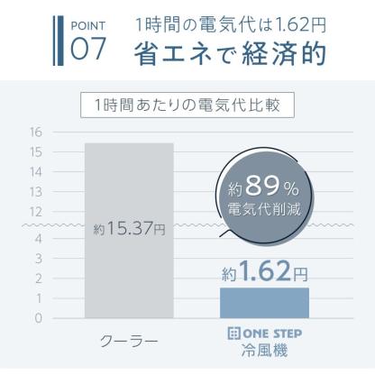 冷風機 冷風扇 羽なし 小型 冷風扇風機 スポットクーラー ノンドレン ダクトなし 静音 小型 冷風扇風