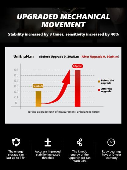 100-meter deep waterproof🌊, perfect for swimming and diving with no worries. Crafted with aerospace-grade stainless steel body🪙 and sapphire crystal watch lens💎, it features outstanding wear & scratch resistance, staying brand new for a decade.