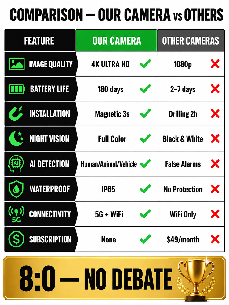 📶 Works Without WiFi，Built-in Battery Backup，🧲Instant Magnetic Mount