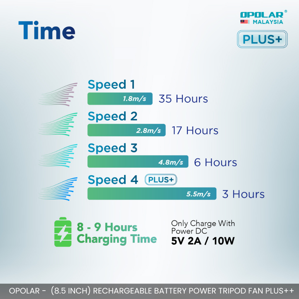 OPOLAR - 8.5" TRIPOD FAN 10000MAH RECHARGEABLE BATTERY POWERFUL WIND PORTABLE FAN 3H STRONG COOLING