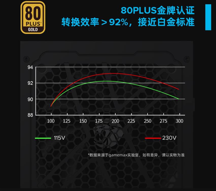 GAMEMAX 80+ Bronze Ultra-Stable Power Supply, Dual DC-DC Control, Smart 14cm Fan, Enhanced Heat Dissipation (GP SERIES)