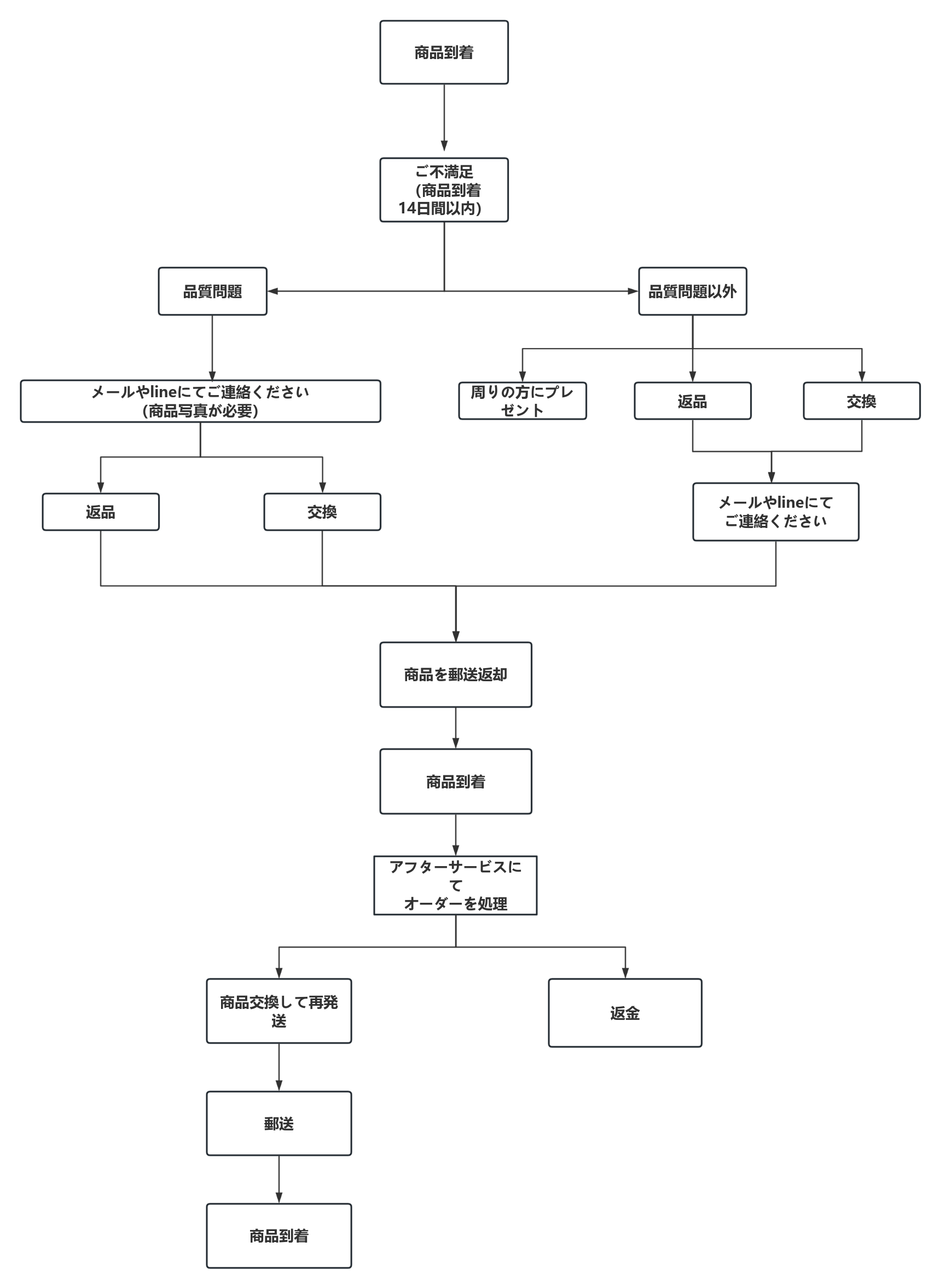 返品交換フロー