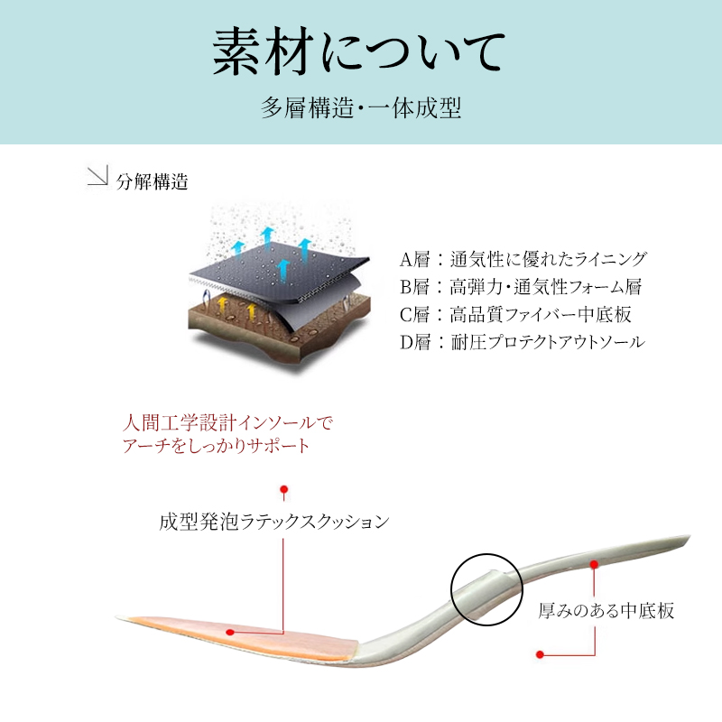 多層構造インソールの解説 通気性ライニングと高弾力フォームの分解図