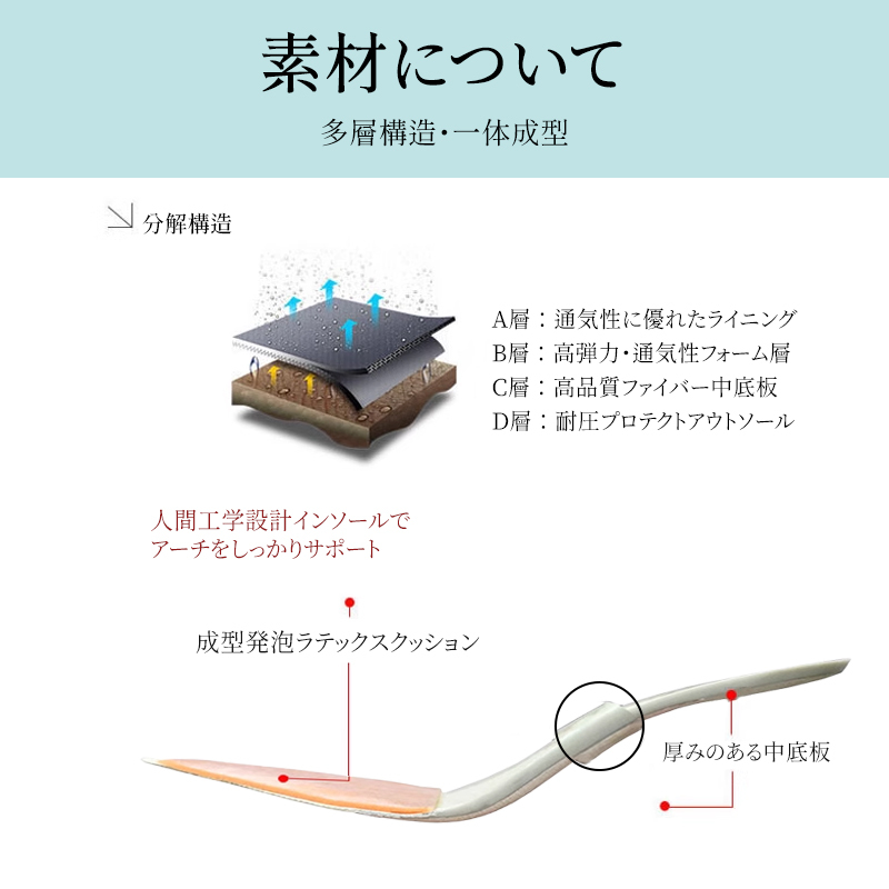 多層構造インソールの解説 通気性ライニングと高弾力フォームの分解図