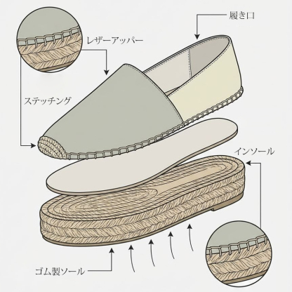 本革アッパーとジュート中底、ゴム製ソールを組み合わせた構造説明